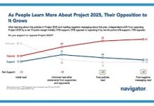 Poll Finds Americans Reject Trump’s Radical Right-wing Project 2025 Agenda
